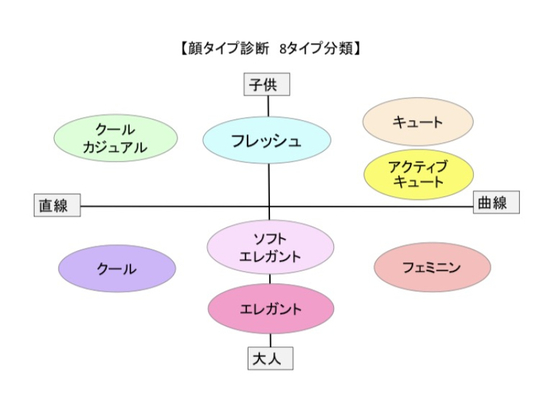 顔診断 - 兵庫・尼崎でパーソナルカラー診断・顔タイプ診断・骨格診断・ウエディング診断なら花詩COLOR～hanauta～